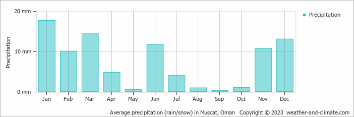 Average monthly rainfall, snow, precipitation in Muscat, 