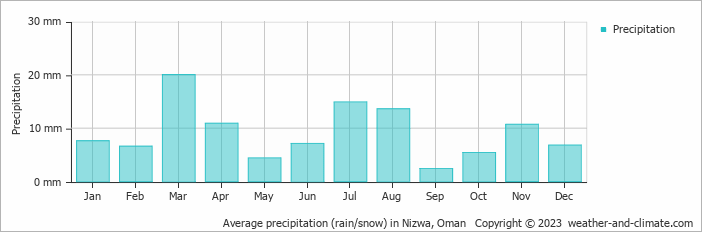 Average monthly rainfall, snow, precipitation in Nizwa, 