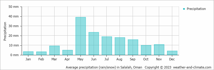 Average monthly rainfall, snow, precipitation in Salalah, 