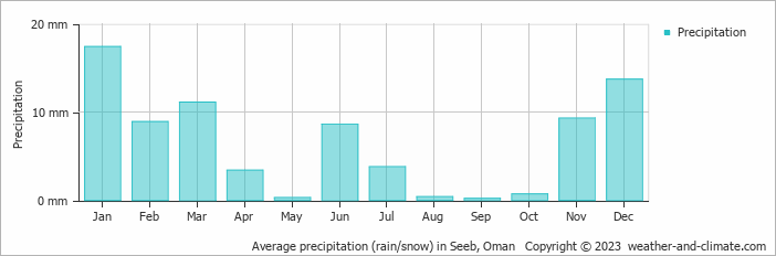 Average monthly rainfall, snow, precipitation in Seeb, Oman