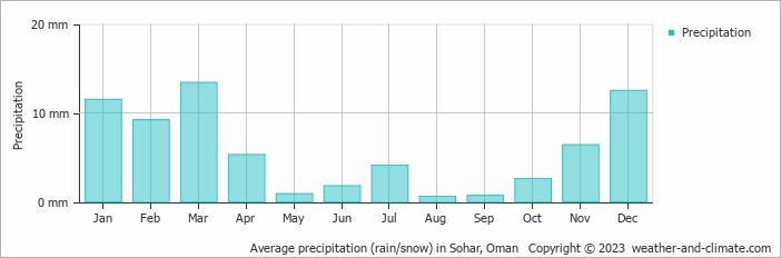 Average monthly rainfall, snow, precipitation in Sohar, Oman
