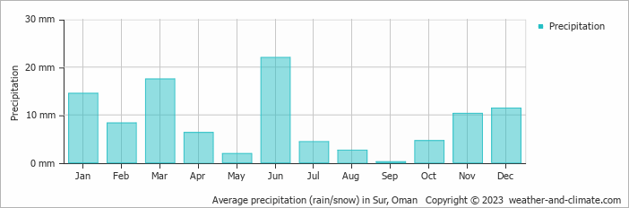 Average monthly rainfall, snow, precipitation in Sur, Oman