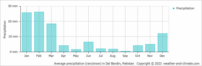 Average monthly rainfall, snow, precipitation in Dal Bandin, Pakistan