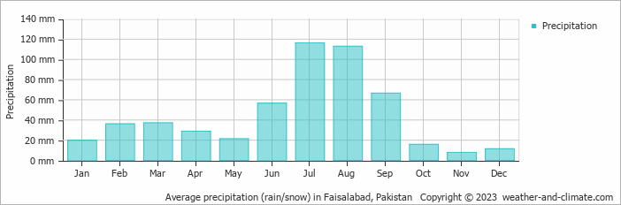 Average monthly rainfall, snow, precipitation in Faisalabad, Pakistan