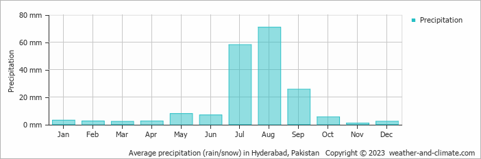 Average monthly rainfall, snow, precipitation in Hyderabad, Pakistan