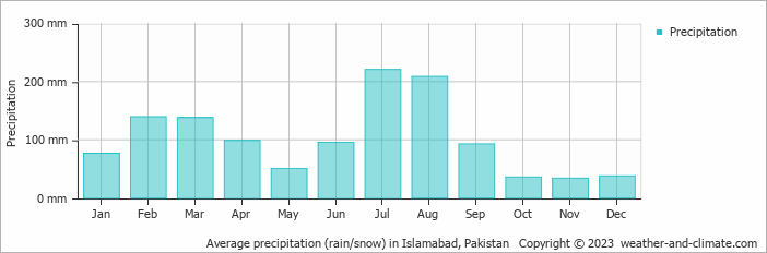 Average monthly rainfall, snow, precipitation in Islamabad, 