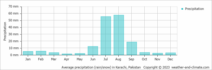 Average monthly rainfall, snow, precipitation in Karachi, Pakistan