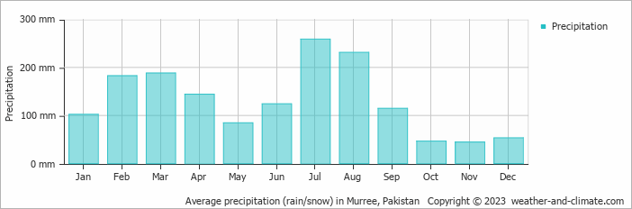 Average monthly rainfall, snow, precipitation in Murree, Pakistan