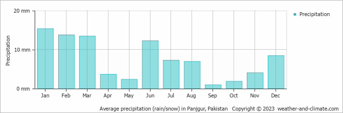 Average monthly rainfall, snow, precipitation in Panjgur, 