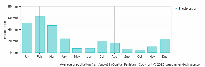 Average monthly rainfall, snow, precipitation in Quetta, Pakistan