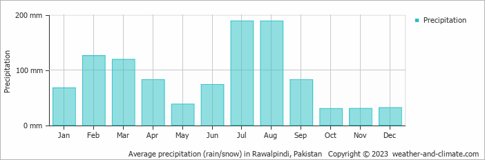 Average monthly rainfall, snow, precipitation in Rawalpindi, Pakistan