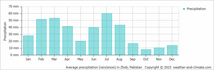 Average monthly rainfall, snow, precipitation in Zhob, Pakistan