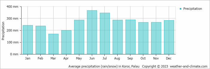 Average monthly rainfall, snow, precipitation in Koror, Palau
