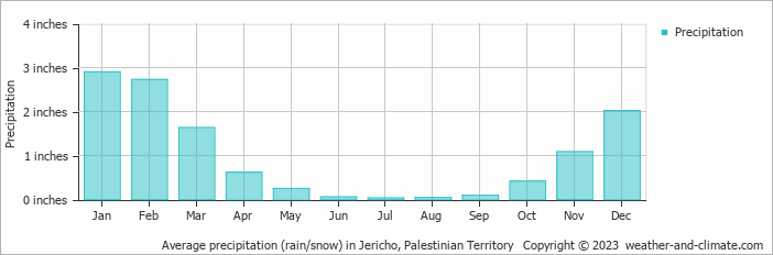 Average precipitation (rain/snow) in Jericho, Palestinian Territory   Copyright © 2023  weather-and-climate.com  