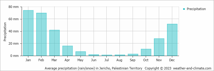 Average monthly rainfall, snow, precipitation in Jericho, Palestinian Territory