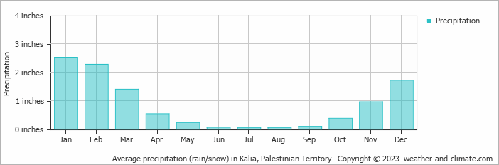 Average precipitation (rain/snow) in Jerusalem, Israel   Copyright © 2022  weather-and-climate.com  