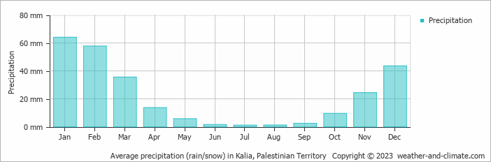 Average precipitation (rain/snow) in Kalia, Palestinian Territory   Copyright © 2023  weather-and-climate.com  