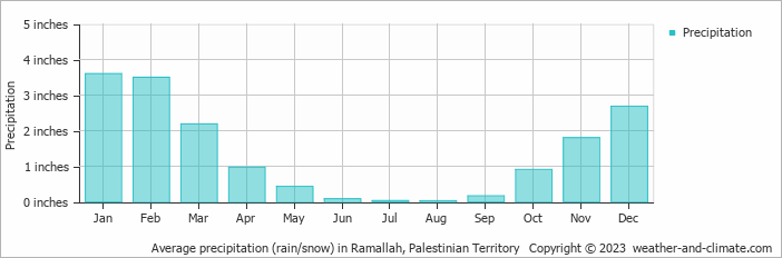 Average precipitation (rain/snow) in Ramallah, Palestinian Territory   Copyright © 2023  weather-and-climate.com  