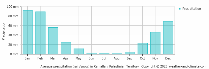 Average monthly rainfall, snow, precipitation in Ramallah, Palestinian Territory