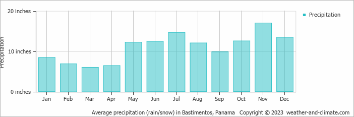 Average precipitation (rain/snow) in Bastimentos, Panama   Copyright © 2023  weather-and-climate.com  