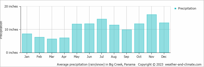 Average precipitation (rain/snow) in Bocas Town, Panama   Copyright © 2022  weather-and-climate.com  