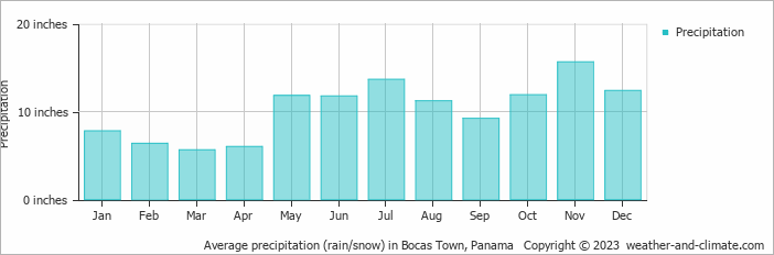 Average precipitation (rain/snow) in Bocas Town, Panama   Copyright © 2023  weather-and-climate.com  