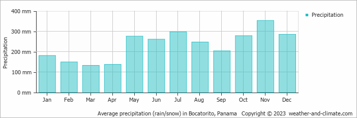 Average monthly rainfall, snow, precipitation in Bocatorito, Panama