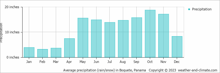 Average precipitation (rain/snow) in Boquete, Panama   Copyright © 2023  weather-and-climate.com  