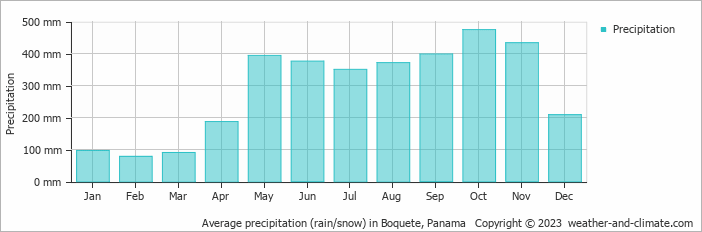 Average precipitation (rain/snow) in Boquete, Panama   Copyright © 2023  weather-and-climate.com  