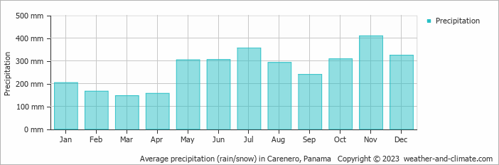 Average monthly rainfall, snow, precipitation in Carenero, Panama