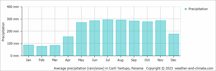 Average monthly rainfall, snow, precipitation in Cartí Yantupo, Panama