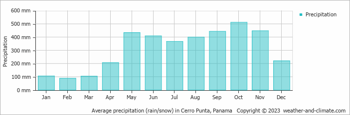 Average monthly rainfall, snow, precipitation in Cerro Punta, Panama