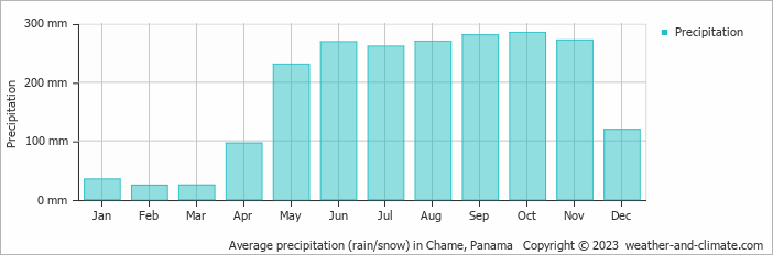 Average monthly rainfall, snow, precipitation in Chame, 