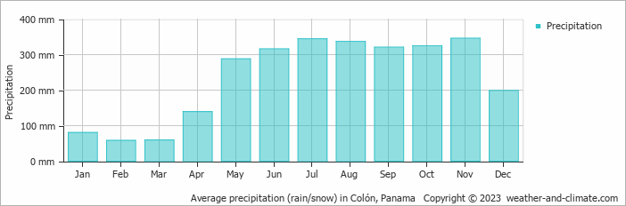 Average monthly rainfall, snow, precipitation in Colón, Panama