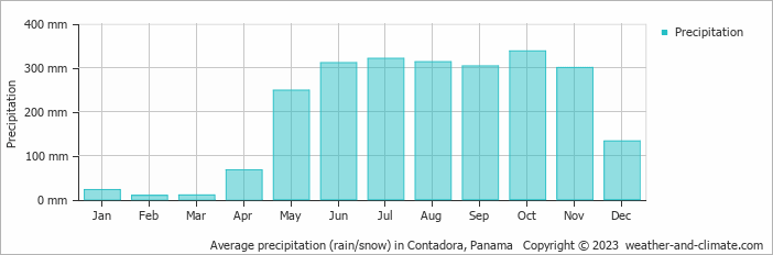 Average precipitation (rain/snow) in Contadora, Panama   Copyright © 2023  weather-and-climate.com  