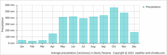 Average precipitation (rain/snow) in David, Panama   Copyright © 2023  weather-and-climate.com  