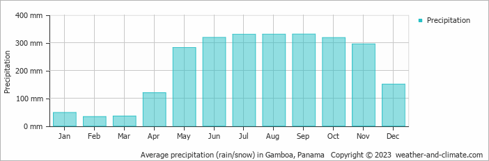 Average precipitation (rain/snow) in Panama City, Panama   Copyright © 2022  weather-and-climate.com  