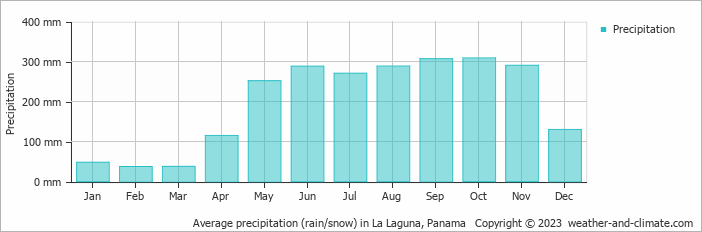 Average monthly rainfall, snow, precipitation in La Laguna, Panama