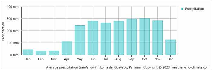 Average monthly rainfall, snow, precipitation in Loma del Guayabo, 