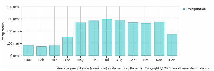 Average precipitation (rain/snow) in Tocumen, Panama   Copyright © 2022  weather-and-climate.com  