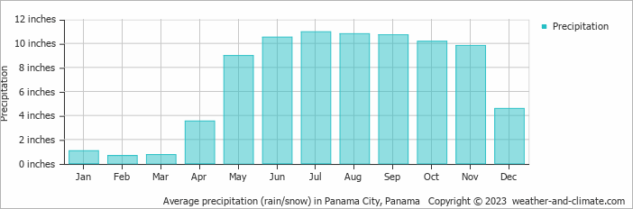 Average precipitation (rain/snow) in Panama City, Panama   Copyright © 2023  weather-and-climate.com  