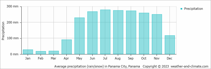 Average precipitation (rain/snow) in Panama City, Panama   Copyright © 2022  weather-and-climate.com  