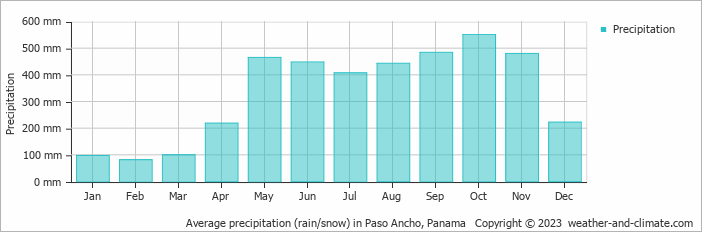 Average monthly rainfall, snow, precipitation in Paso Ancho, Panama