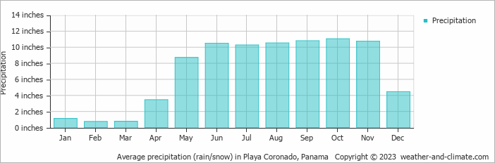 Average precipitation (rain/snow) in Playa Coronado, Panama   Copyright © 2023  weather-and-climate.com  