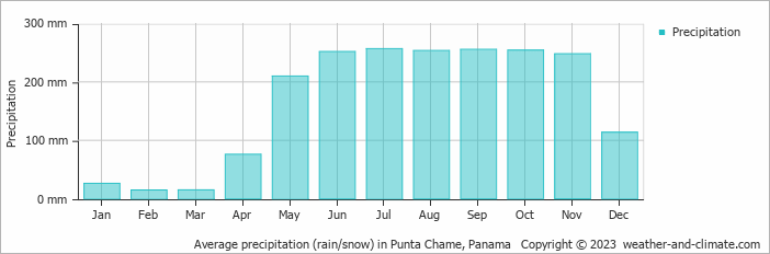 Average precipitation (rain/snow) in Punta Chame, Panama   Copyright © 2023  weather-and-climate.com  
