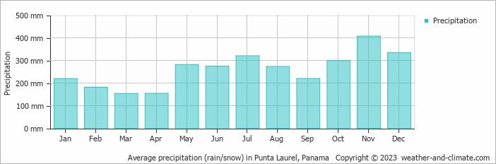 Average monthly rainfall, snow, precipitation in Punta Laurel, 