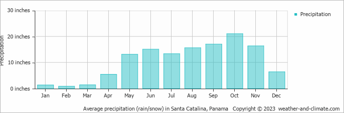 Average precipitation (rain/snow) in Santa Catalina, Panama   Copyright © 2023  weather-and-climate.com  