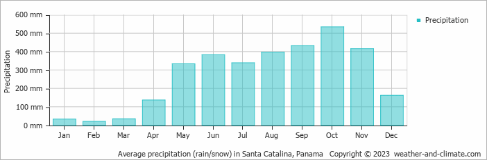 Average precipitation (rain/snow) in Santa Catalina, Panama   Copyright © 2023  weather-and-climate.com  