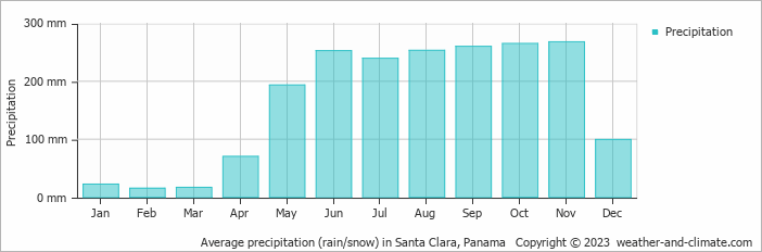 Average monthly rainfall, snow, precipitation in Santa Clara, Panama