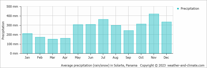 Average monthly rainfall, snow, precipitation in Solarte, Panama